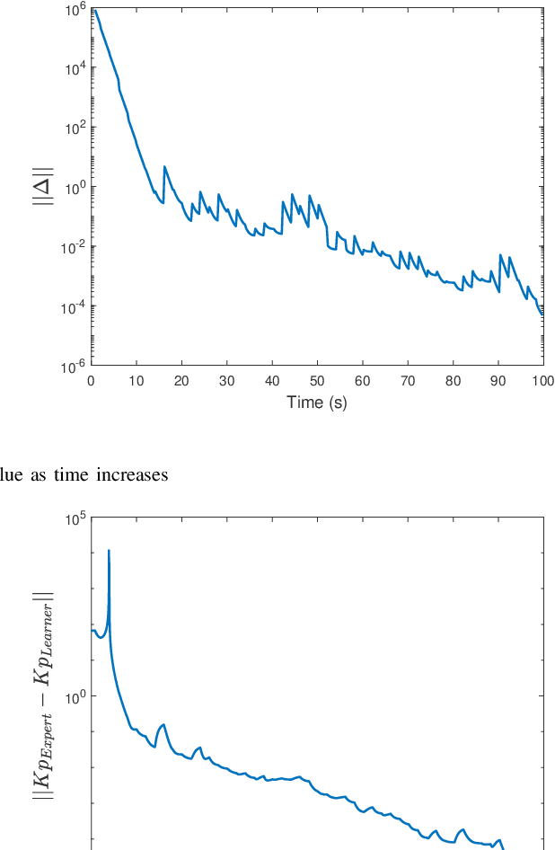 Figure 1 for Nonuniqueness and Convergence to Equivalent Solutions in Observer-based Inverse Reinforcement Learning