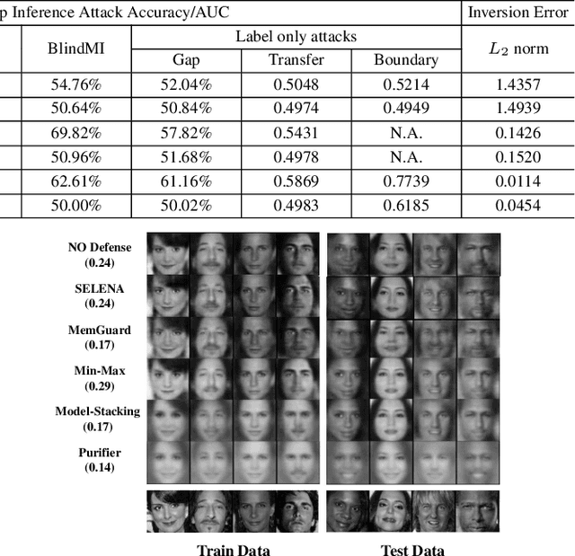 Figure 3 for Purifier: Defending Data Inference Attacks via Transforming Confidence Scores