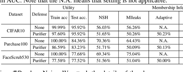 Figure 2 for Purifier: Defending Data Inference Attacks via Transforming Confidence Scores