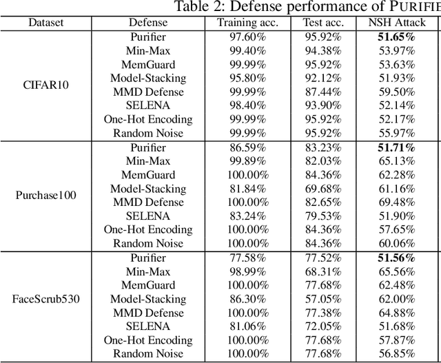 Figure 4 for Purifier: Defending Data Inference Attacks via Transforming Confidence Scores