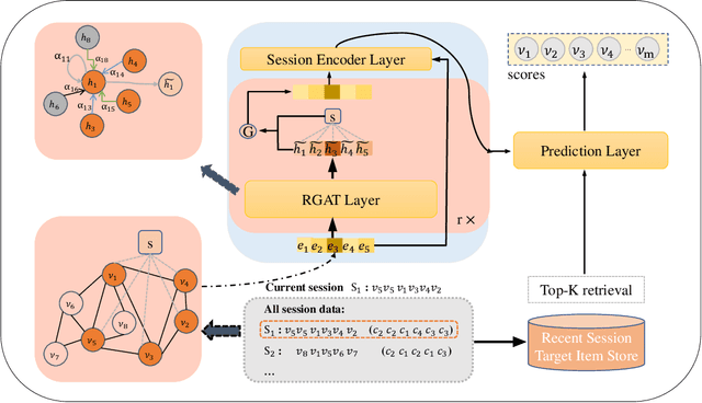Figure 2 for Context-aware Session-based Recommendation with Graph Neural Networks