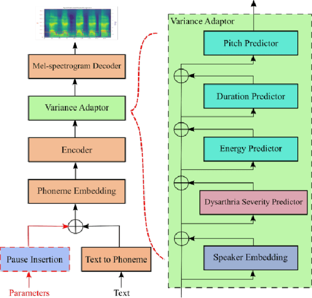Figure 2 for Accurate synthesis of Dysarthric Speech for ASR data augmentation