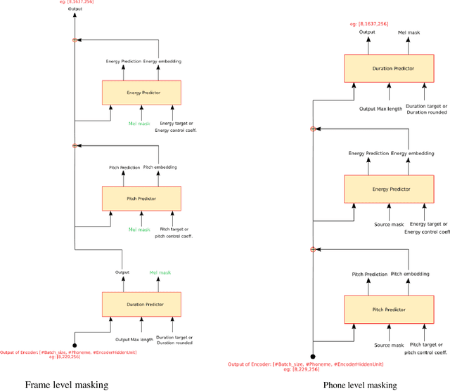 Figure 3 for Accurate synthesis of Dysarthric Speech for ASR data augmentation