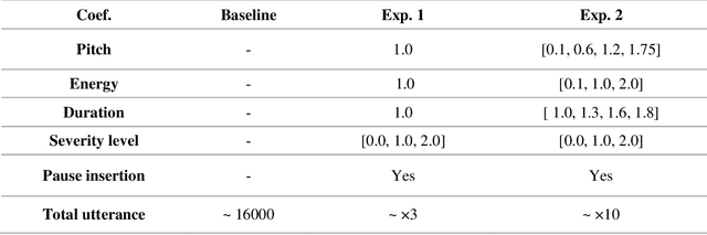 Figure 4 for Accurate synthesis of Dysarthric Speech for ASR data augmentation