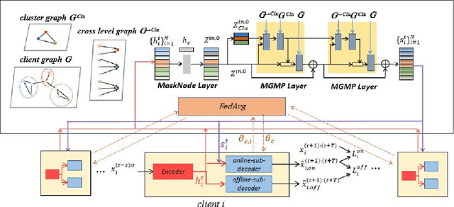 Figure 1 for M3FGM:a node masking and multi-granularity message passing-based federated graph model for spatial-temporal data prediction