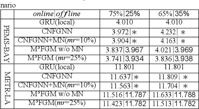 Figure 4 for M3FGM:a node masking and multi-granularity message passing-based federated graph model for spatial-temporal data prediction