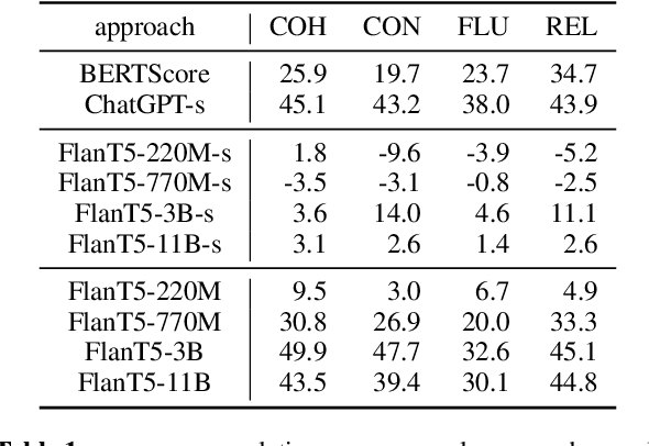 Figure 2 for Zero-shot NLG evaluation through Pairware Comparisons with LLMs