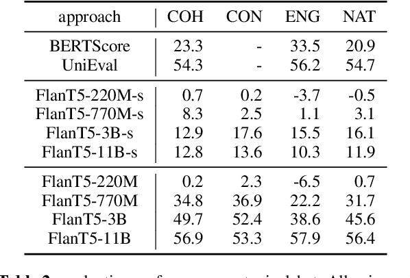 Figure 4 for Zero-shot NLG evaluation through Pairware Comparisons with LLMs