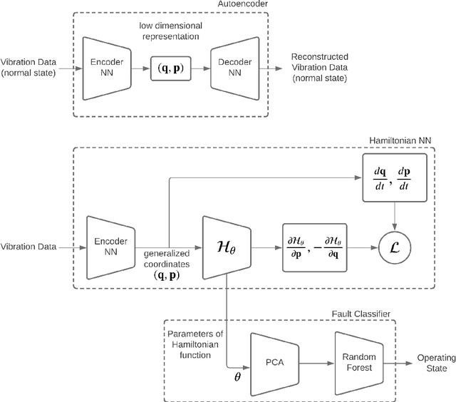 Figure 2 for Machine Fault Classification using Hamiltonian Neural Networks