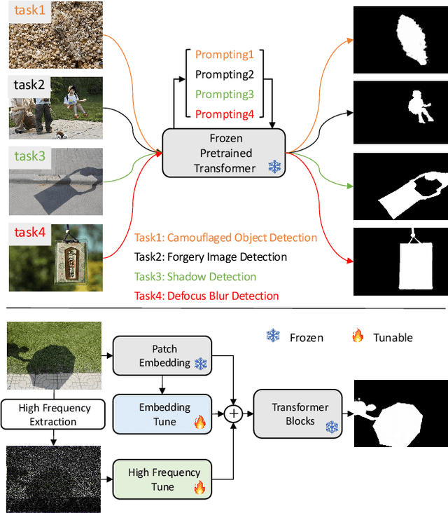 Figure 1 for Explicit Visual Prompting for Low-Level Structure Segmentations