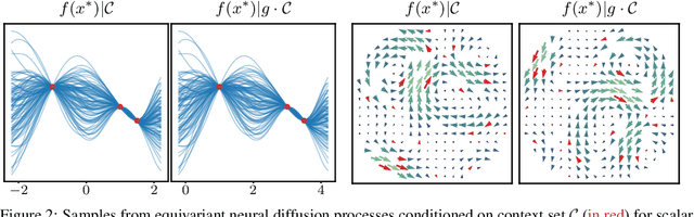 Figure 2 for Geometric Neural Diffusion Processes