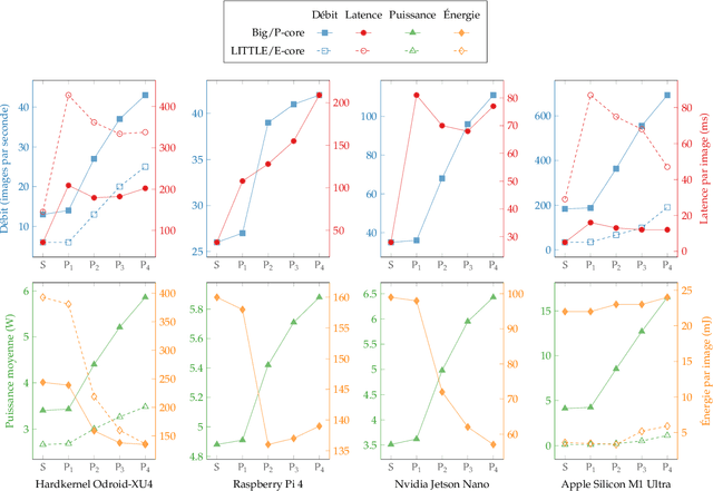 Figure 4 for Parallelization of a new embedded application for automatic meteor detection