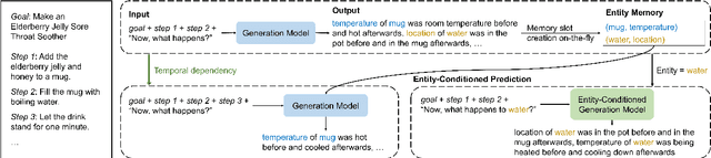 Figure 1 for OpenPI-C: A Better Benchmark and Stronger Baseline for Open-Vocabulary State Tracking