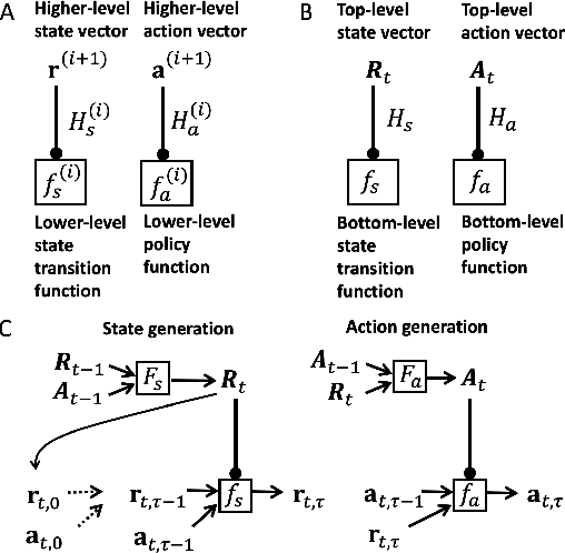 Figure 1 for Active Predictive Coding: A Unified Neural Framework for Learning Hierarchical World Models for Perception and Planning