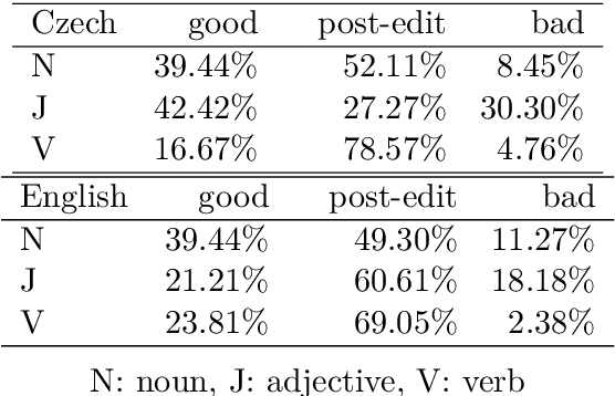 Figure 3 for Evaluation of Automatically Constructed Word Meaning Explanations