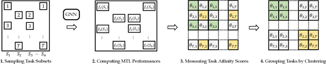 Figure 1 for Boosting Multitask Learning on Graphs through Higher-Order Task Affinities