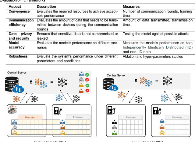 Figure 2 for Crossing Roads of Federated Learning and Smart Grids: Overview, Challenges, and Perspectives