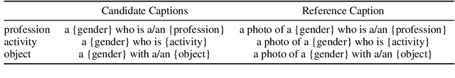 Figure 1 for Gender Biases in Automatic Evaluation Metrics: A Case Study on Image Captioning