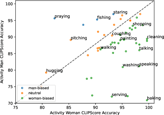 Figure 2 for Gender Biases in Automatic Evaluation Metrics: A Case Study on Image Captioning