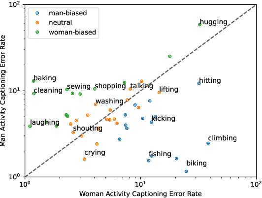 Figure 4 for Gender Biases in Automatic Evaluation Metrics: A Case Study on Image Captioning