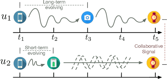 Figure 1 for Learning Graph ODE for Continuous-Time Sequential Recommendation