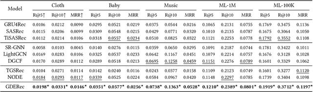 Figure 2 for Learning Graph ODE for Continuous-Time Sequential Recommendation