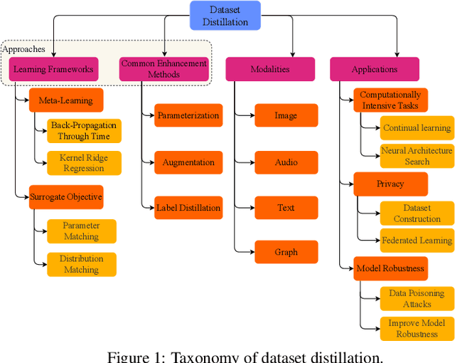 Figure 1 for A Survey on Dataset Distillation: Approaches, Applications and Future Directions