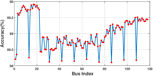 Figure 4 for A Temporal Graph Neural Network for Cyber Attack Detection and Localization in Smart Grids