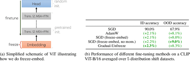 Figure 1 for How to Fine-Tune Vision Models with SGD