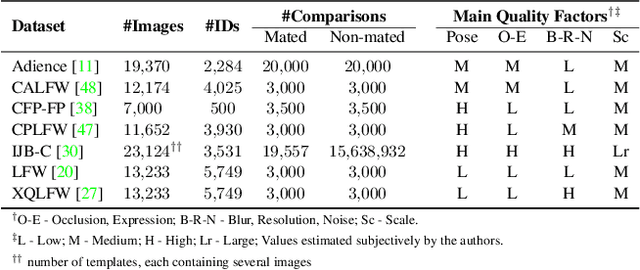 Figure 1 for DifFIQA: Face Image Quality Assessment Using Denoising Diffusion Probabilistic Models
