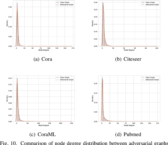 Figure 2 for Simple and Efficient Partial Graph Adversarial Attack: A New Perspective