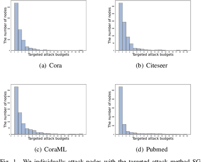 Figure 1 for Simple and Efficient Partial Graph Adversarial Attack: A New Perspective