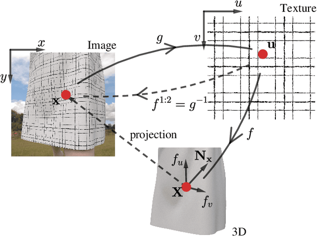 Figure 2 for Normal-guided Garment UV Prediction for Human Re-texturing