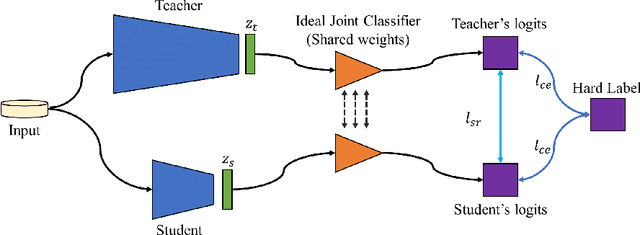 Figure 1 for Knowledge Distillation Under Ideal Joint Classifier Assumption