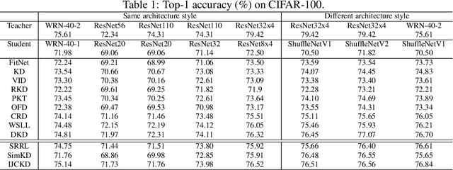 Figure 2 for Knowledge Distillation Under Ideal Joint Classifier Assumption