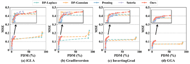 Figure 3 for Refiner: Data Refining against Gradient Leakage Attacks in Federated Learning