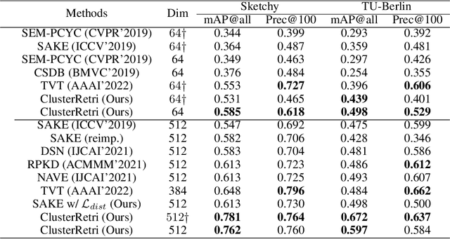 Figure 2 for Distribution Aligned Feature Clustering for Zero-Shot Sketch-Based Image Retrieval