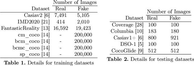 Figure 3 for Exploring Multi-Modal Fusion for Image Manipulation Detection and Localization