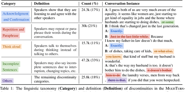 Figure 2 for MultiTurnCleanup: A Benchmark for Multi-Turn Spoken Conversational Transcript Cleanup