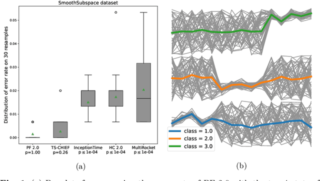 Figure 1 for Proximity Forest 2.0: A new effective and scalable similarity-based classifier for time series