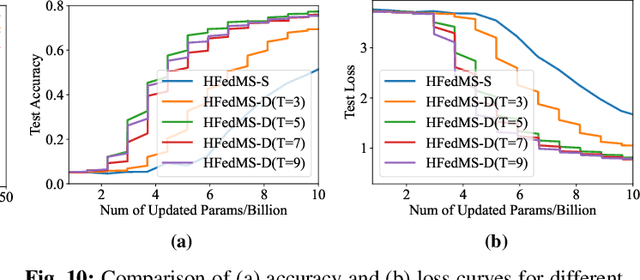 Figure 2 for HFedMS: Heterogeneous Federated Learning with Memorable Data Semantics in Industrial Metaverse
