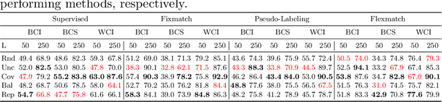 Figure 2 for How To Overcome Confirmation Bias in Semi-Supervised Image Classification By Active Learning