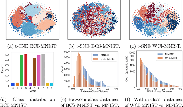 Figure 4 for How To Overcome Confirmation Bias in Semi-Supervised Image Classification By Active Learning