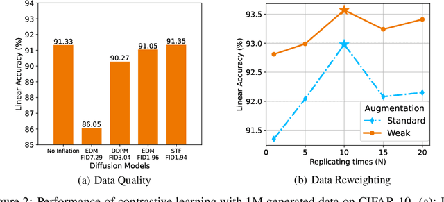 Figure 3 for Do Generated Data Always Help Contrastive Learning?