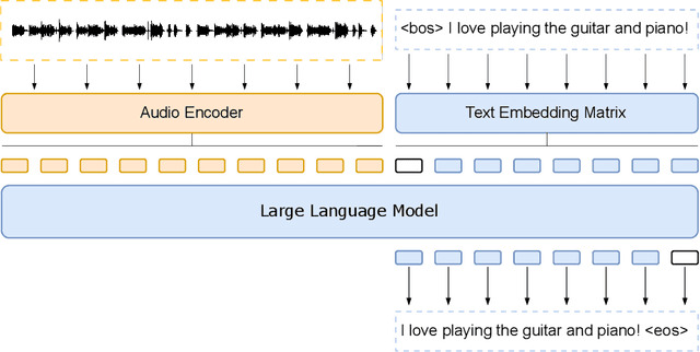 Figure 3 for Prompting Large Language Models with Speech Recognition Abilities