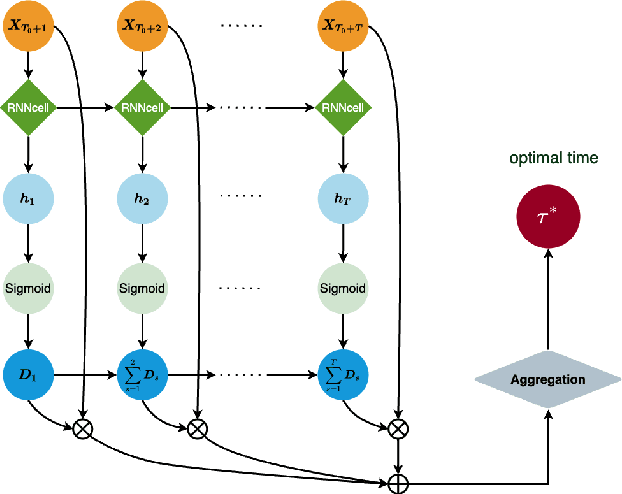 Figure 2 for Deep Optimal Timing Strategies for Time Series