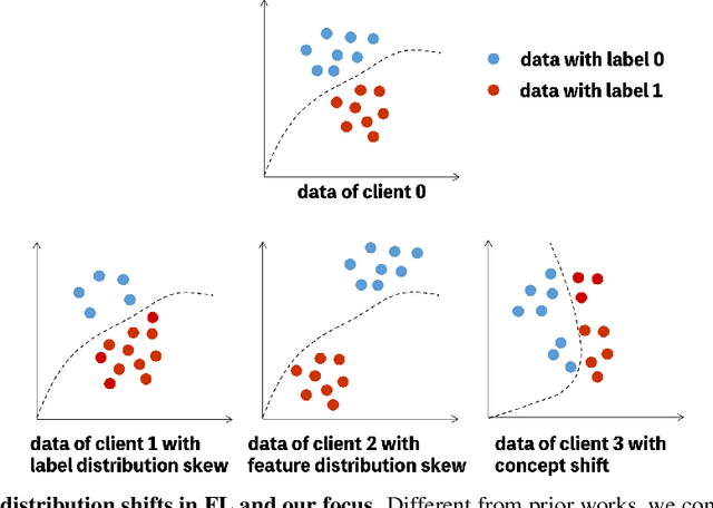 Figure 1 for FedConceptEM: Robust Federated Learning Under Diverse Distribution Shifts