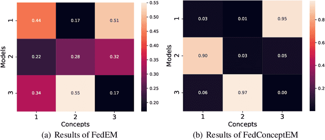 Figure 3 for FedConceptEM: Robust Federated Learning Under Diverse Distribution Shifts