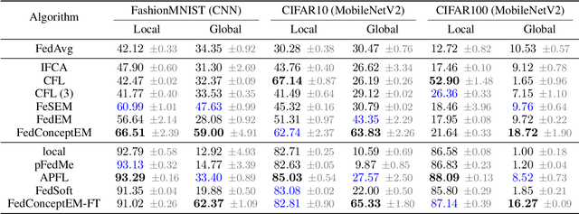 Figure 2 for FedConceptEM: Robust Federated Learning Under Diverse Distribution Shifts