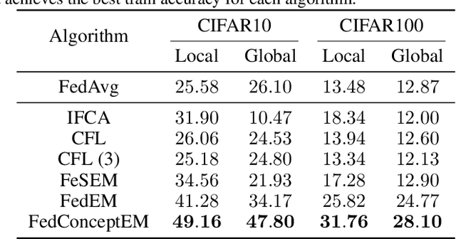 Figure 4 for FedConceptEM: Robust Federated Learning Under Diverse Distribution Shifts
